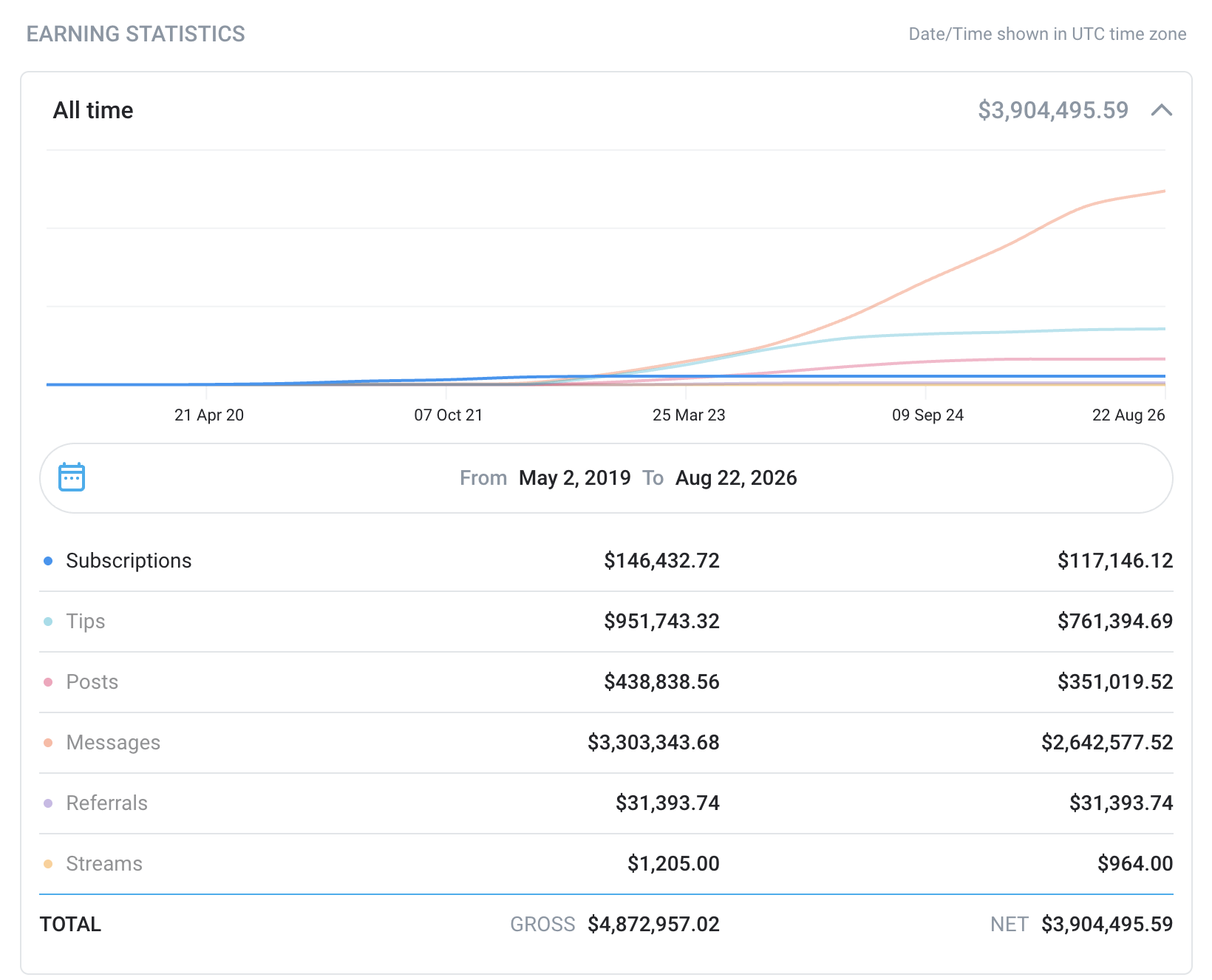 Creator earnings dashboard result
