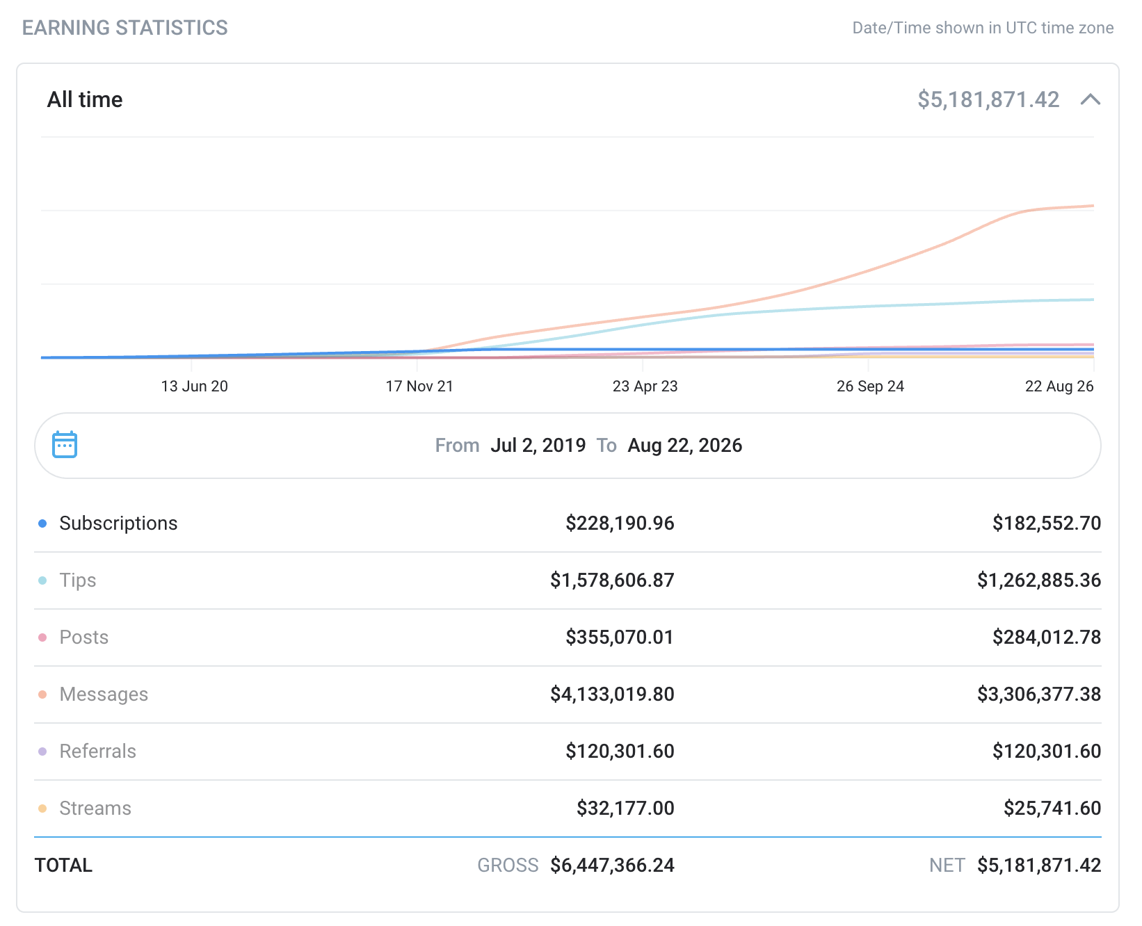Creator earnings dashboard result